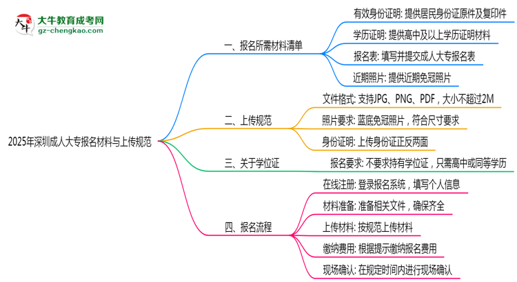 2025年深圳成人大專報(bào)名所需材料清單與上傳規(guī)范說明思維導(dǎo)圖
