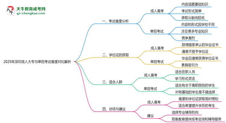 2025年深圳成人大專與單招考試難度對(duì)比解析思維導(dǎo)圖