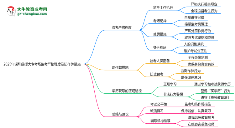 2025年深圳函授大?？紙霰O(jiān)考嚴(yán)格程度及防作弊措施思維導(dǎo)圖