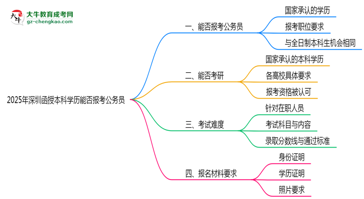2025年深圳函授本科學(xué)歷能否報考公務(wù)員崗位思維導(dǎo)圖