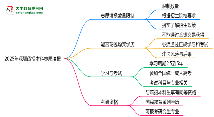 2025年深圳函授本科志愿填報(bào)數(shù)量限制及調(diào)整規(guī)則思維導(dǎo)圖
