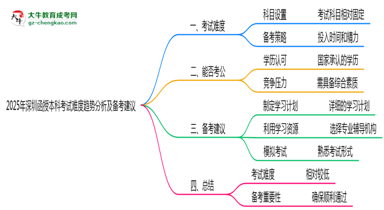 2025年深圳函授本科考試難度趨勢分析及備考建議思維導圖