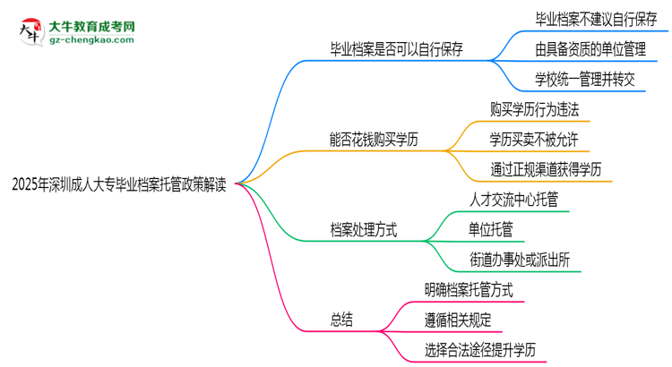 2025年深圳成人大專畢業(yè)檔案托管政策解讀思維導(dǎo)圖