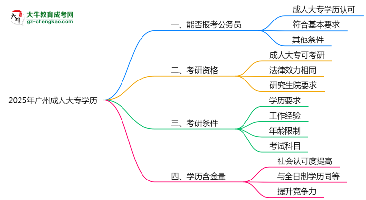 2025年廣州成人大專學(xué)歷能否報(bào)考公務(wù)員崗位思維導(dǎo)圖