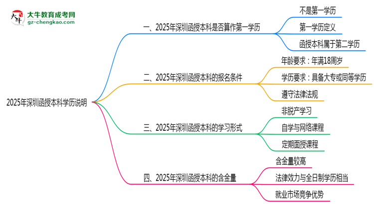 2025年深圳函授本科學(xué)歷是否算作第一學(xué)歷說(shuō)明思維導(dǎo)圖