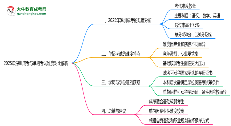 2025年深圳成考與單招考試難度對比解析思維導圖