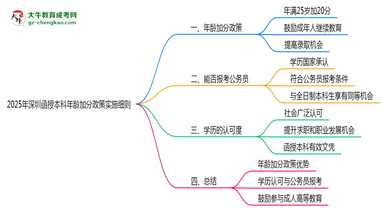 2025年深圳函授本科年齡加分政策實(shí)施細(xì)則思維導(dǎo)圖