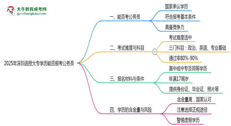 2025年深圳函授大專學(xué)歷能否報考公務(wù)員崗位思維導(dǎo)圖
