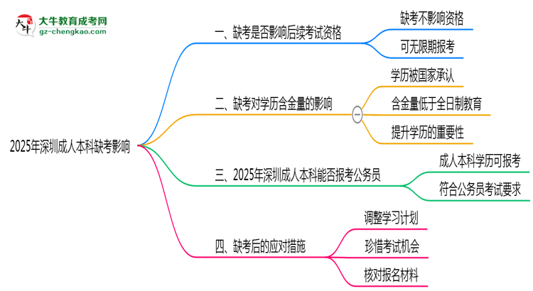 2025年深圳成人本科缺考是否影響后續(xù)考試資格說明思維導圖