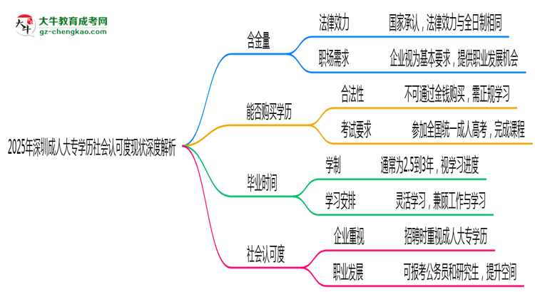 2025年深圳成人大專學歷社會認可度現(xiàn)狀深度解析思維導圖