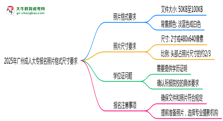2025年廣州成人大專報名照片格式尺寸要求詳解思維導圖