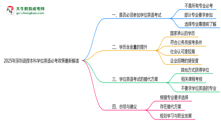 2025年深圳函授本科學(xué)位英語必考政策最新解讀思維導(dǎo)圖