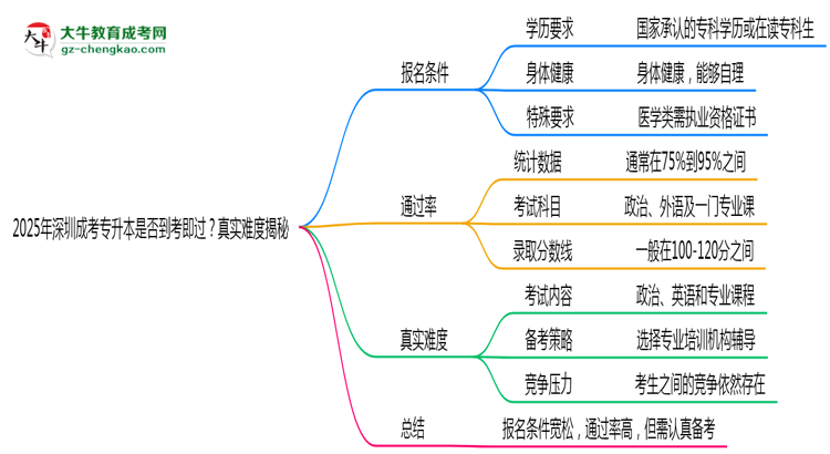 2025年深圳成考專(zhuān)升本是否到考即過(guò)？真實(shí)難度揭秘思維導(dǎo)圖