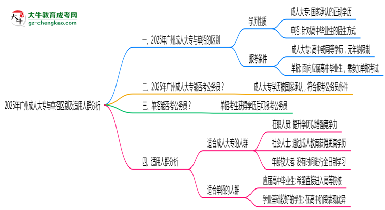 2025年廣州成人大專與單招區(qū)別及適用人群分析思維導(dǎo)圖