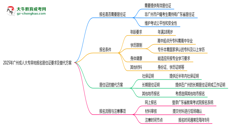 2025年廣州成人大專異地報名居住證要求及替代方案思維導(dǎo)圖
