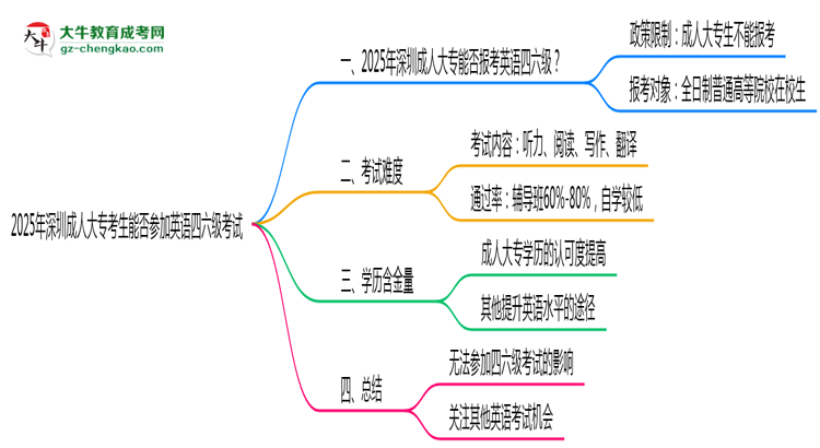 2025年深圳成人大?？忌芊駞⒓佑⒄Z四六級考試思維導圖