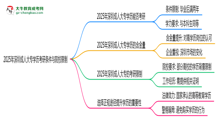 2025年深圳成人大專學歷考研條件與院校限制思維導(dǎo)圖