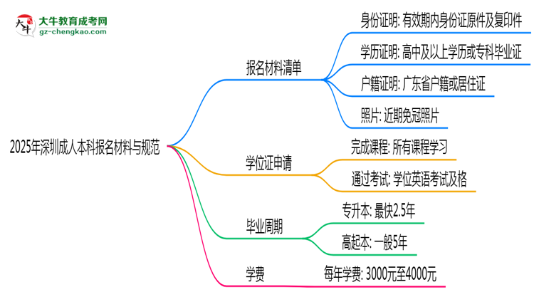 2025年深圳成人本科報(bào)名所需材料清單與上傳規(guī)范說明思維導(dǎo)圖
