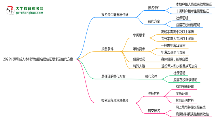 2025年深圳成人本科異地報(bào)名居住證要求及替代方案思維導(dǎo)圖