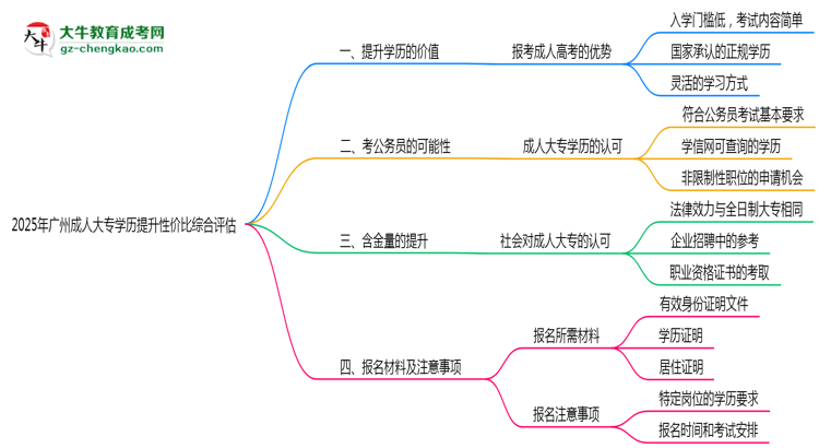 2025年廣州成人大專學(xué)歷提升性價(jià)比綜合評(píng)估思維導(dǎo)圖