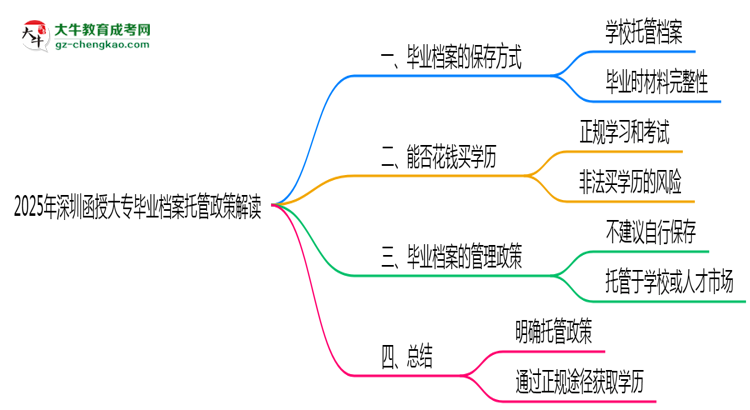 2025年深圳函授大專畢業(yè)檔案托管政策解讀思維導(dǎo)圖