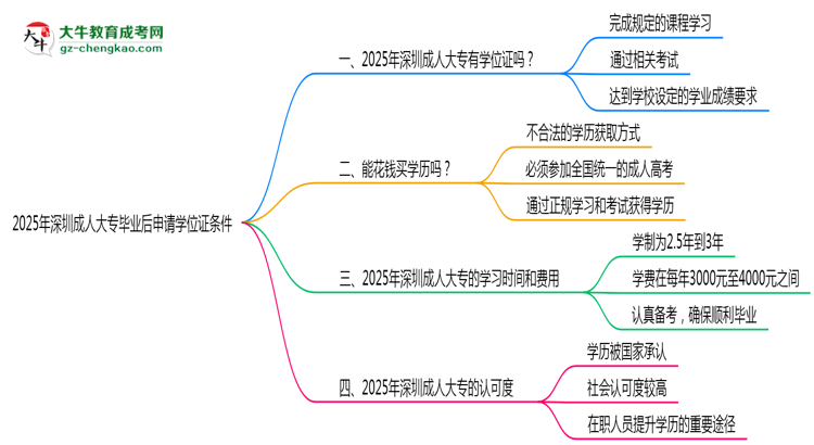 2025年深圳成人大專畢業(yè)后申請(qǐng)學(xué)位證需滿足哪些條件思維導(dǎo)圖