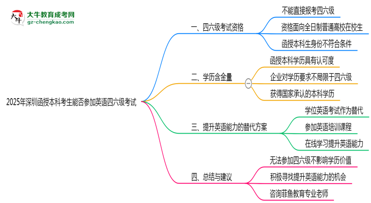 2025年深圳函授本科考生能否參加英語四六級考試思維導(dǎo)圖