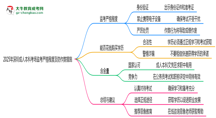 2025年深圳成人本科考場(chǎng)監(jiān)考嚴(yán)格程度及防作弊措施思維導(dǎo)圖