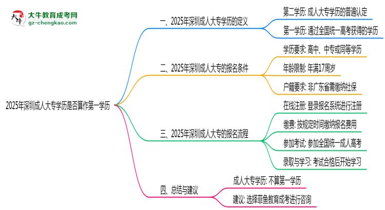 2025年深圳成人大專學(xué)歷是否算作第一學(xué)歷說(shuō)明思維導(dǎo)圖