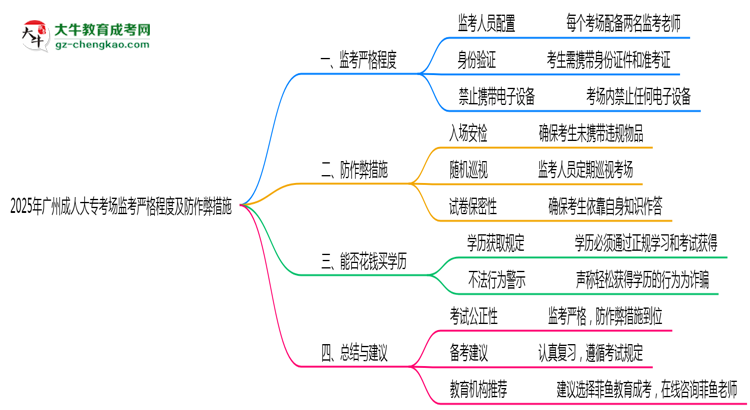 2025年廣州成人大?？紙?chǎng)監(jiān)考嚴(yán)格程度及防作弊措施思維導(dǎo)圖