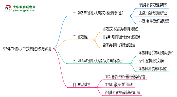 2025年廣州成人大專論文未通過(guò)補(bǔ)交流程說(shuō)明思維導(dǎo)圖