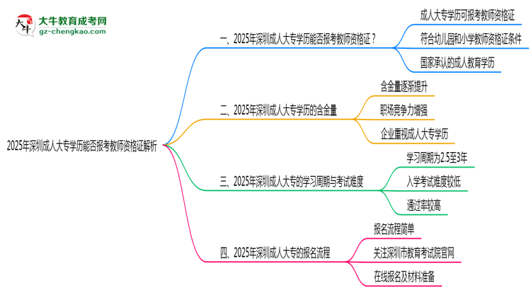 2025年深圳成人大專學歷能否報考教師資格證解析思維導圖