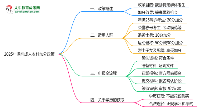 2025年深圳成人本科加分政策適用人群與申報(bào)全流程思維導(dǎo)圖