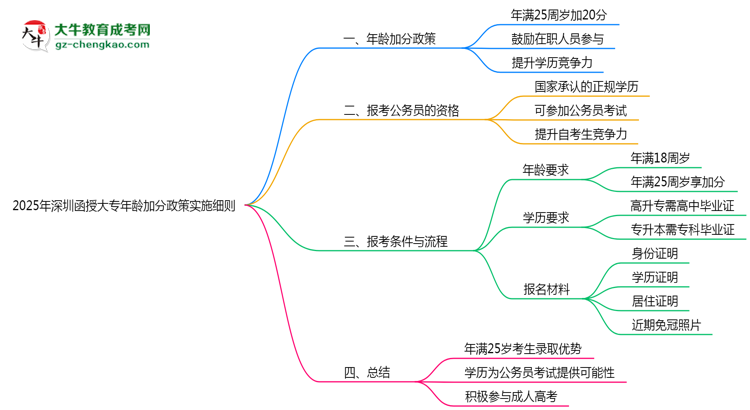 2025年深圳函授大專年齡加分政策實施細則思維導(dǎo)圖