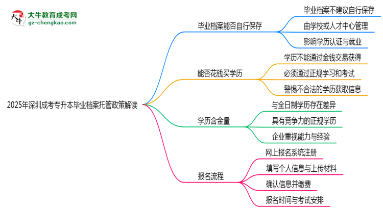 2025年深圳成考專(zhuān)升本畢業(yè)檔案托管政策解讀思維導(dǎo)圖