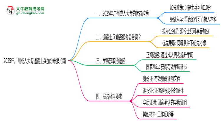 2025年廣州成人大專退役士兵加分申報指南最新版思維導(dǎo)圖