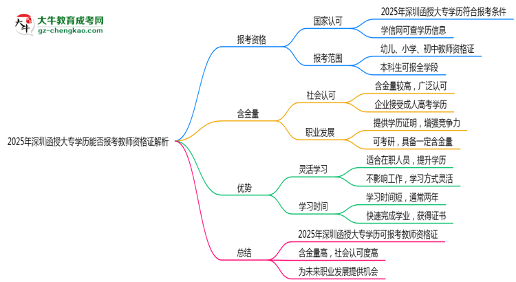 2025年深圳函授大專學(xué)歷能否報(bào)考教師資格證解析思維導(dǎo)圖