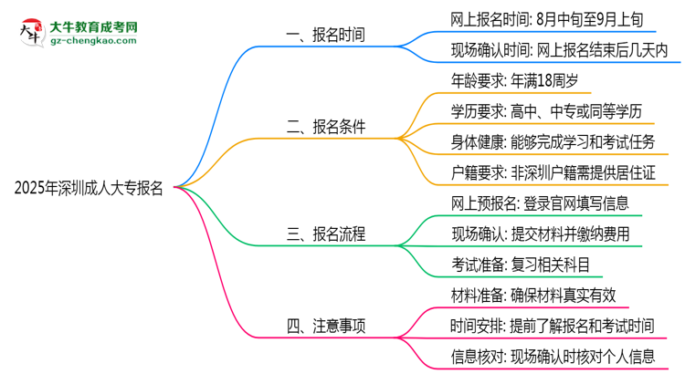 2025年深圳成人大專報(bào)名截止時(shí)間與注意事項(xiàng)思維導(dǎo)圖