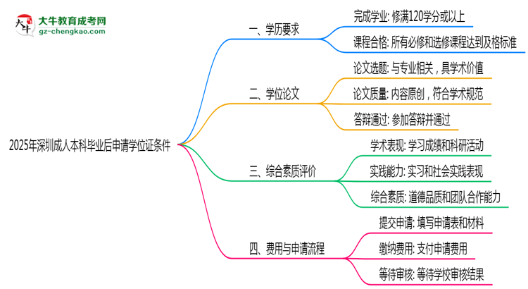 2025年深圳成人本科畢業(yè)后申請學位證需滿足哪些條件思維導(dǎo)圖