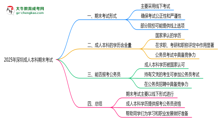 2025年深圳成人本科期末考試形式線上或線下思維導(dǎo)圖