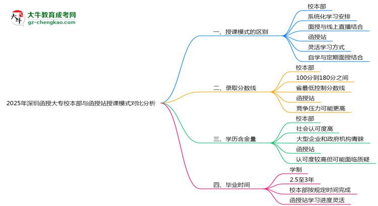 2025年深圳函授大專校本部與函授站授課模式對比分析思維導圖