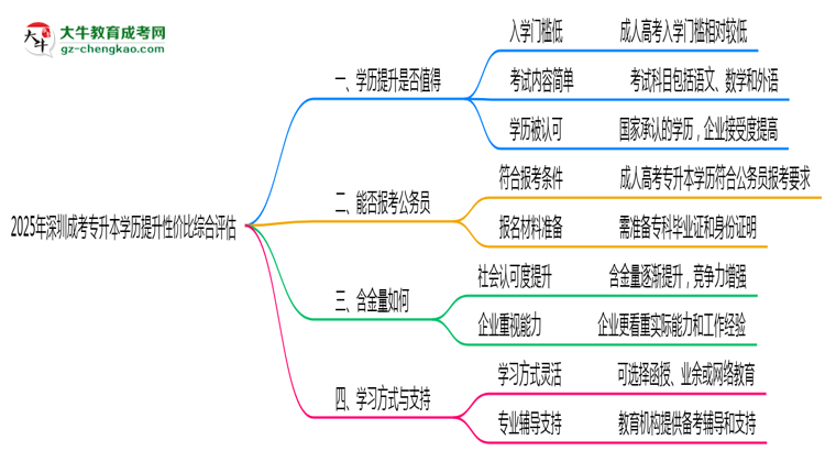 2025年深圳成考專(zhuān)升本學(xué)歷提升性?xún)r(jià)比綜合評(píng)估思維導(dǎo)圖