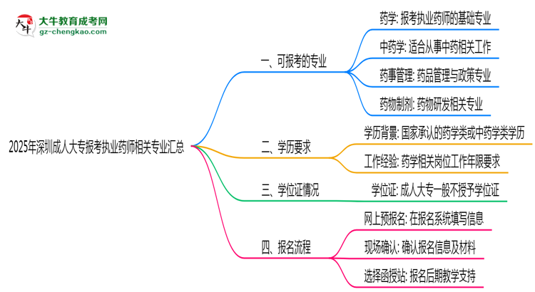 2025年深圳成人大專報考執(zhí)業(yè)藥師相關(guān)專業(yè)匯總思維導(dǎo)圖