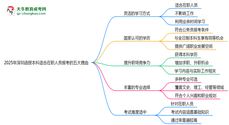 2025年深圳函授本科適合在職人員報考的五大理由思維導(dǎo)圖
