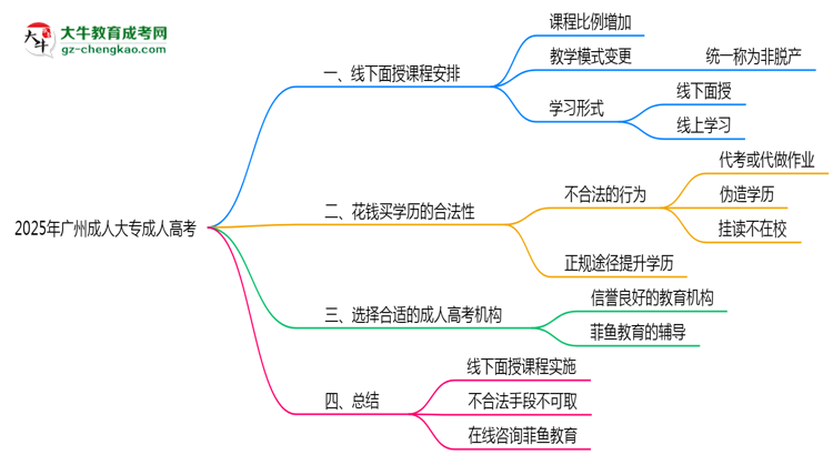 2025年廣州成人大專(zhuān)線下面授課程安排最新說(shuō)明思維導(dǎo)圖