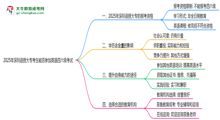2025年深圳函授大?？忌芊駞⒓佑⒄Z四六級考試思維導圖