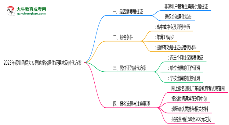 2025年深圳函授大專異地報名居住證要求及替代方案思維導(dǎo)圖