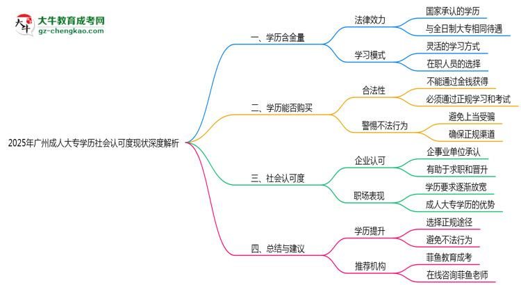 2025年廣州成人大專學(xué)歷社會認可度現(xiàn)狀深度解析思維導(dǎo)圖