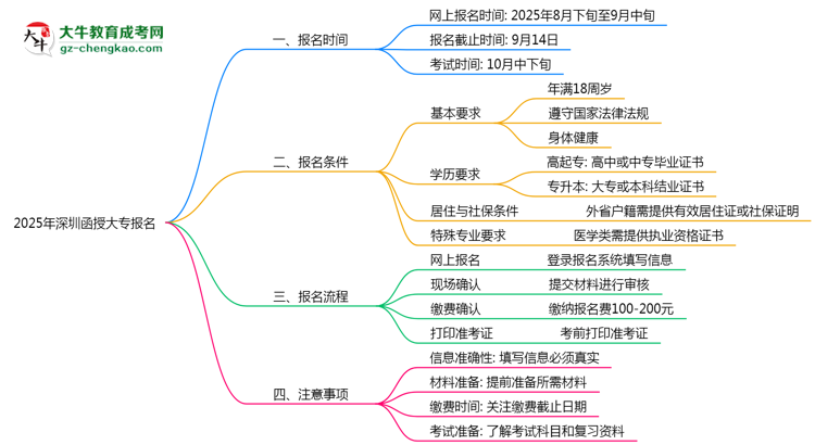 2025年深圳函授大專(zhuān)報(bào)名截止時(shí)間與注意事項(xiàng)思維導(dǎo)圖
