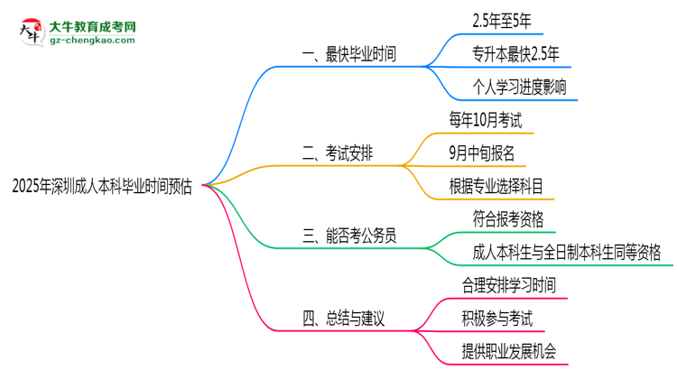 2025年深圳成人本科最快畢業(yè)拿證時(shí)間精準(zhǔn)預(yù)估思維導(dǎo)圖